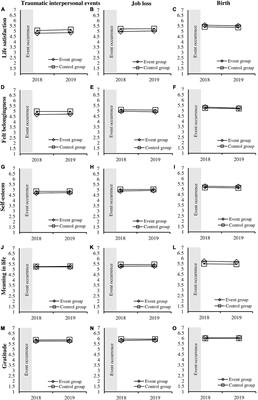 Do stressful life events impact long-term well-being? Annual change in well-being following different life events compared to matched controls